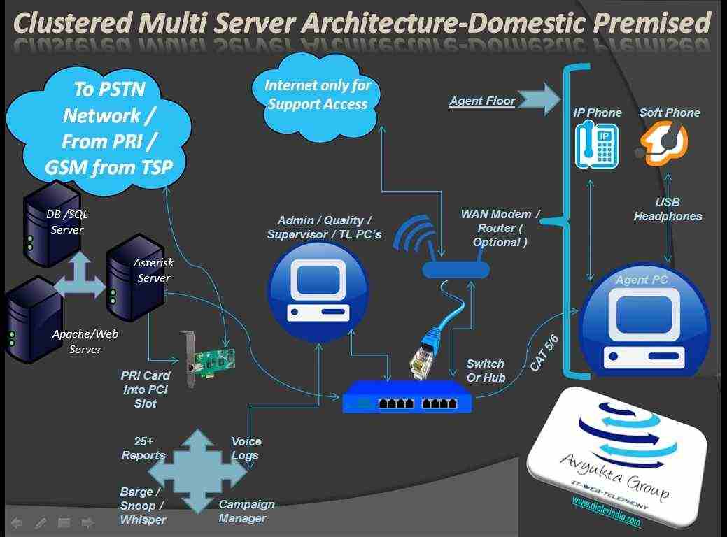 Avyukta_Technical_Architecture_PRI_Domestic_Call_Center_Premised_Multiserver_Clustered_Setup